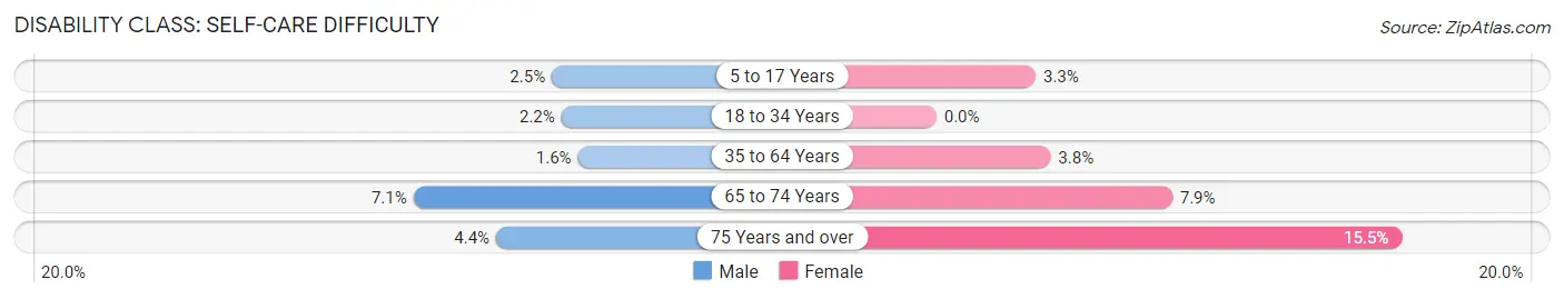 Disability in Zip Code 75103: <span>Self-Care Difficulty</span>