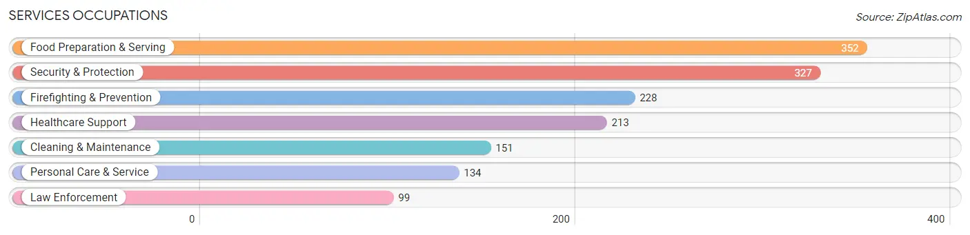 Services Occupations in Zip Code 75103