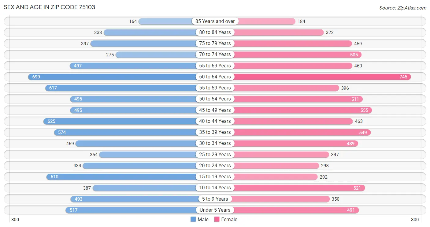 Sex and Age in Zip Code 75103