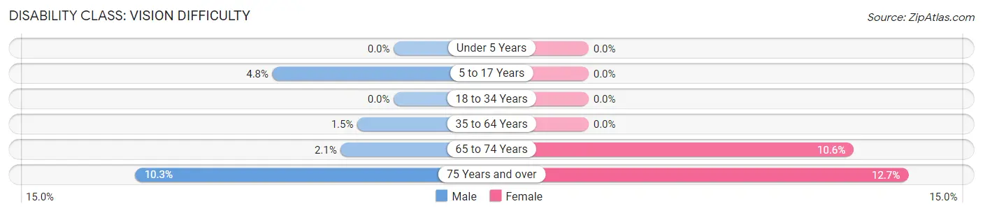 Disability in Zip Code 75103: <span>Vision Difficulty</span>