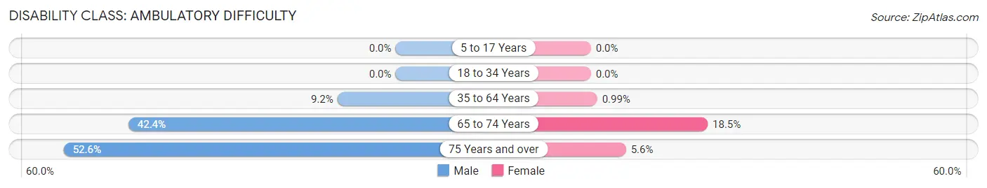 Disability in Zip Code 75438: <span>Ambulatory Difficulty</span>