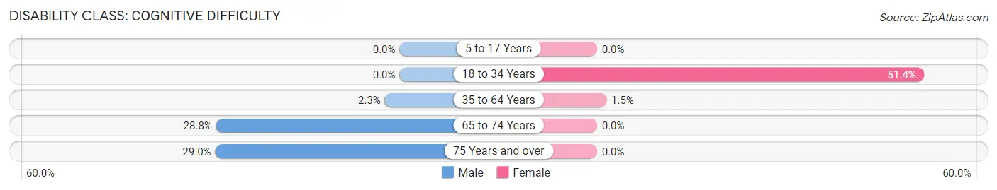 Disability in Zip Code 75438: <span>Cognitive Difficulty</span>