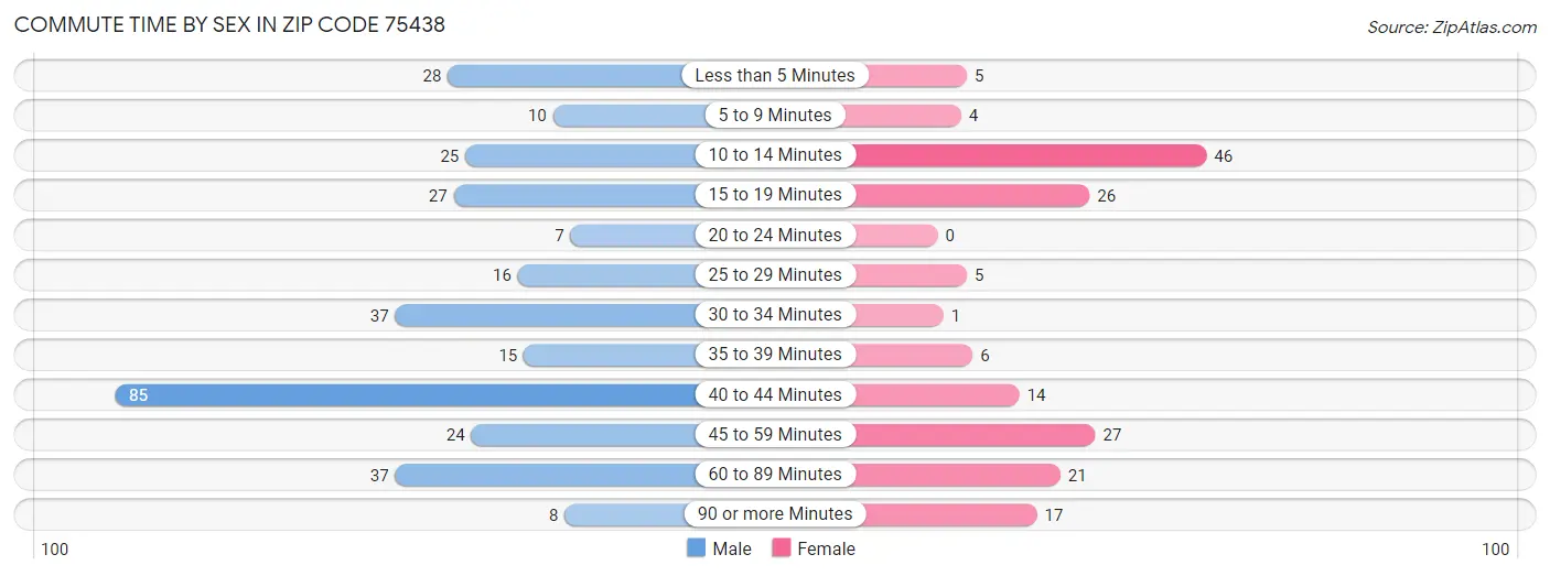 Commute Time by Sex in Zip Code 75438