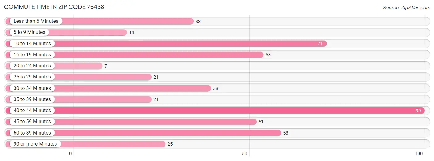 Commute Time in Zip Code 75438