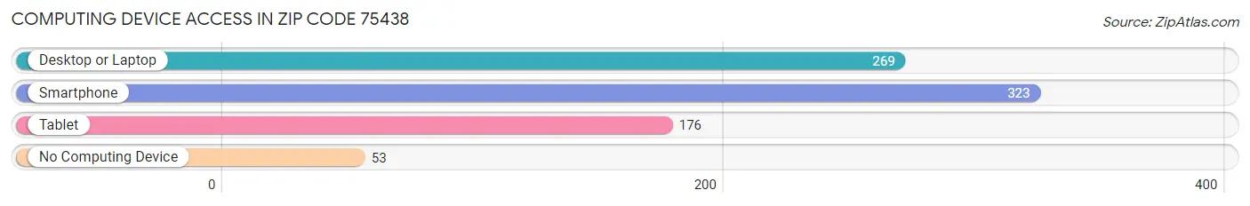 Computing Device Access in Zip Code 75438