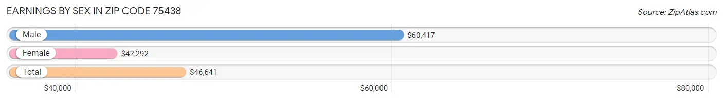 Earnings by Sex in Zip Code 75438