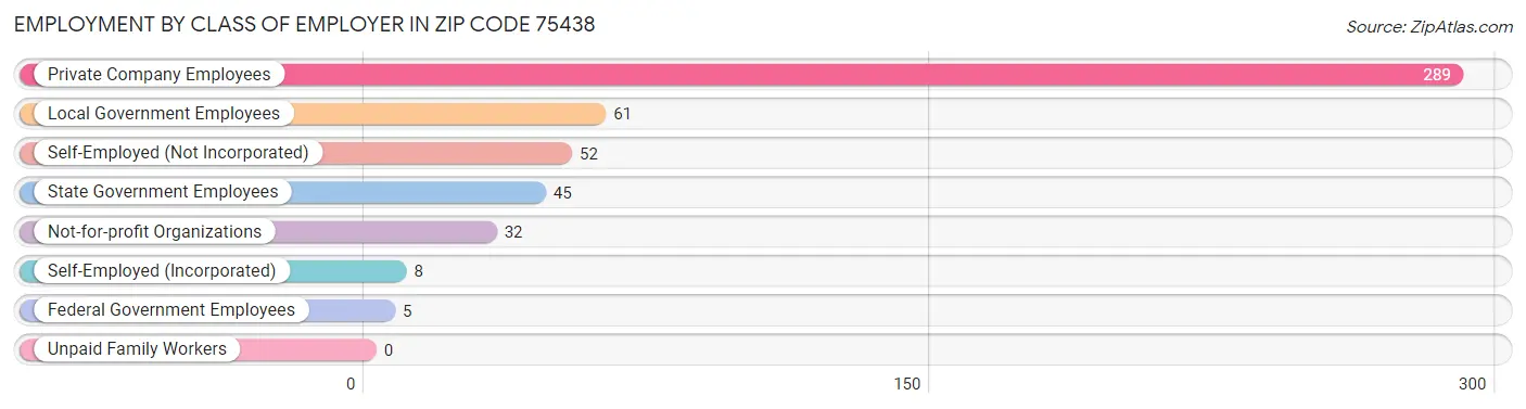 Employment by Class of Employer in Zip Code 75438