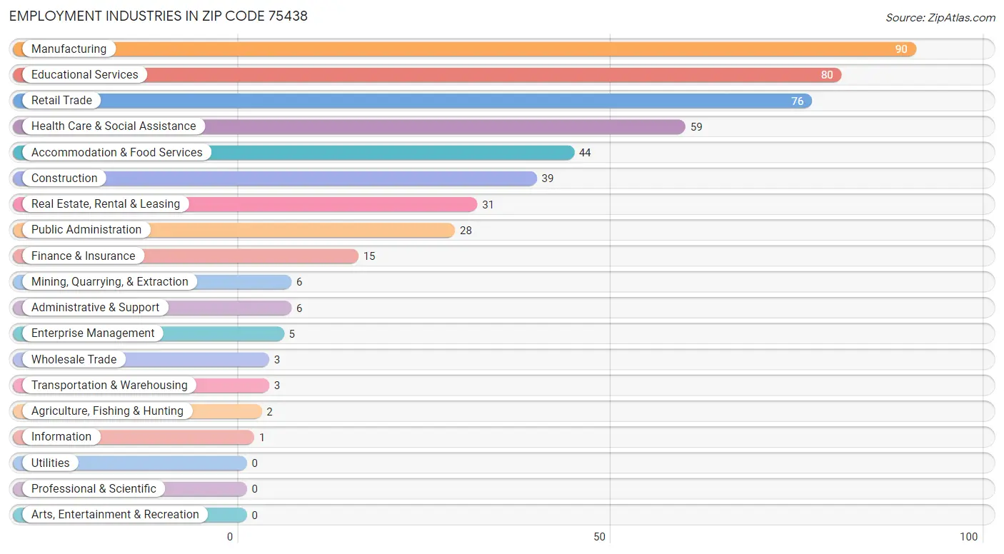 Employment Industries in Zip Code 75438