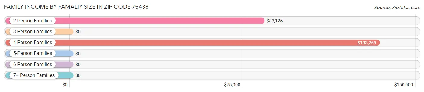 Family Income by Famaliy Size in Zip Code 75438