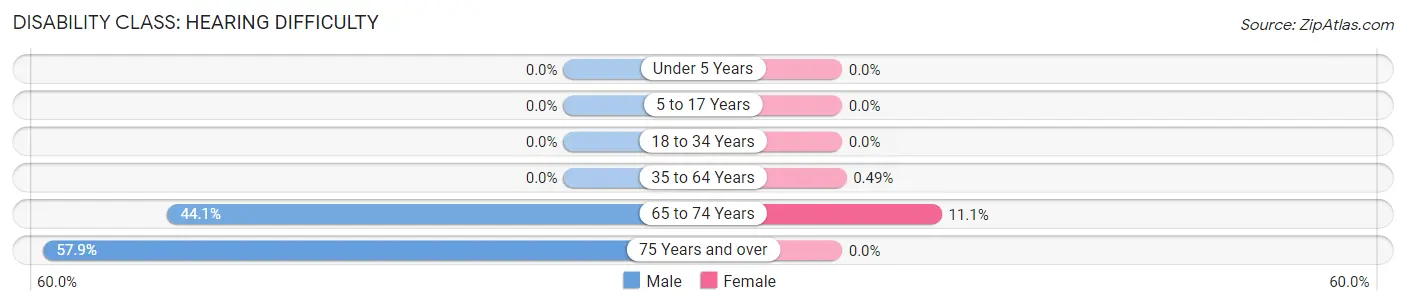 Disability in Zip Code 75438: <span>Hearing Difficulty</span>