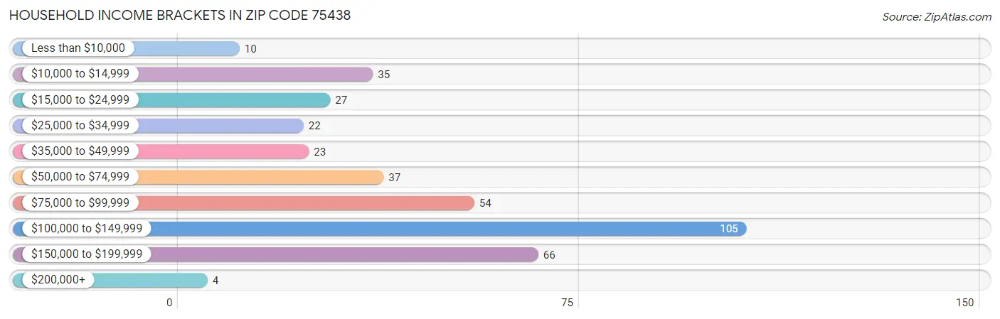 Household Income Brackets in Zip Code 75438