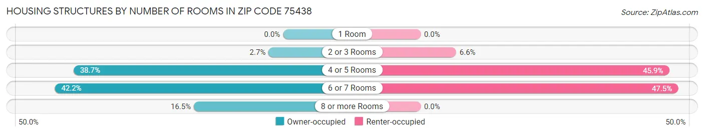 Housing Structures by Number of Rooms in Zip Code 75438