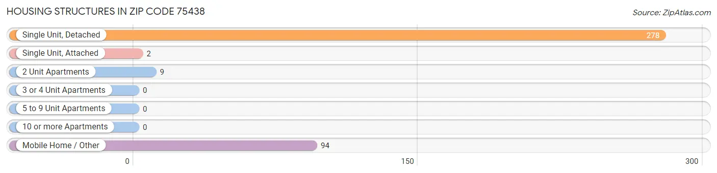 Housing Structures in Zip Code 75438
