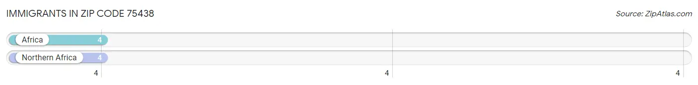 Immigrants in Zip Code 75438
