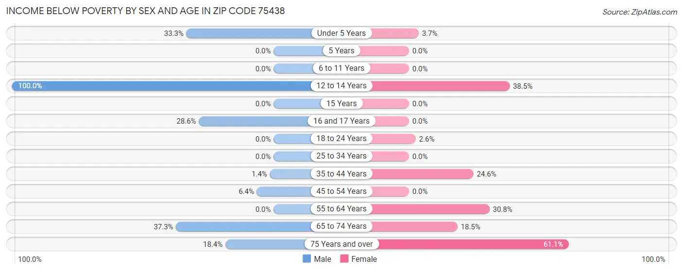 Income Below Poverty by Sex and Age in Zip Code 75438