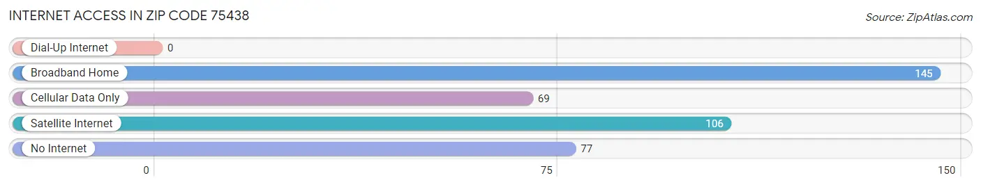 Internet Access in Zip Code 75438