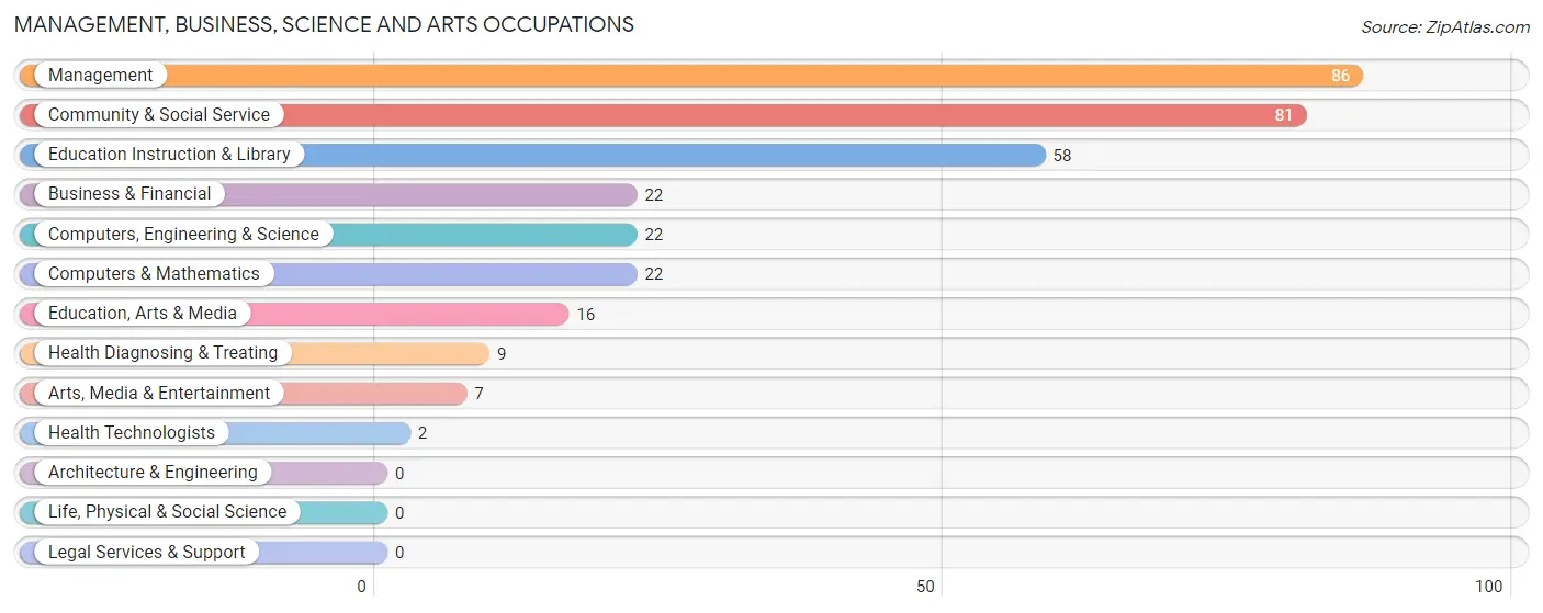 Management, Business, Science and Arts Occupations in Zip Code 75438