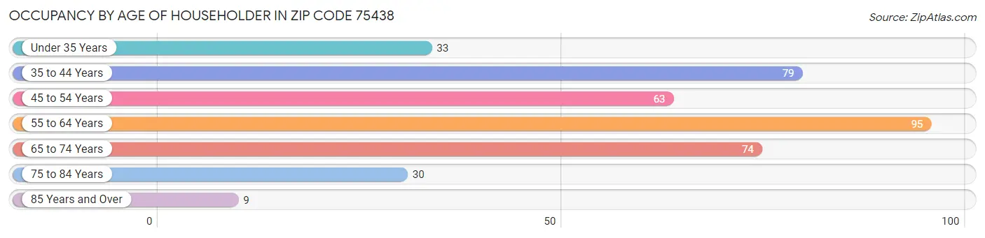 Occupancy by Age of Householder in Zip Code 75438