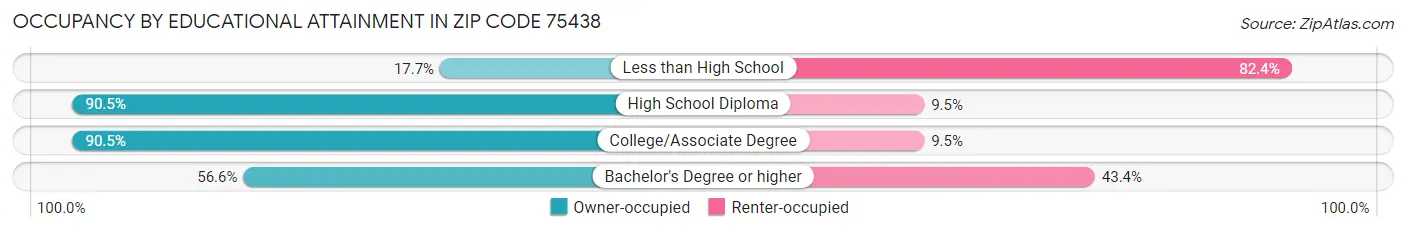 Occupancy by Educational Attainment in Zip Code 75438