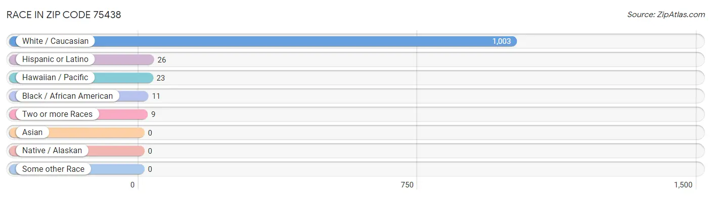 Race in Zip Code 75438