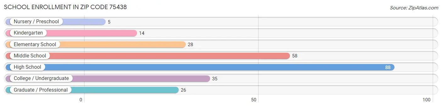 School Enrollment in Zip Code 75438