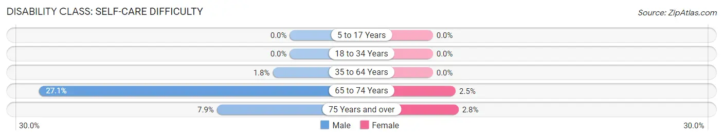 Disability in Zip Code 75438: <span>Self-Care Difficulty</span>