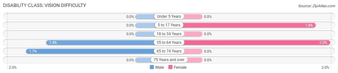 Disability in Zip Code 75438: <span>Vision Difficulty</span>