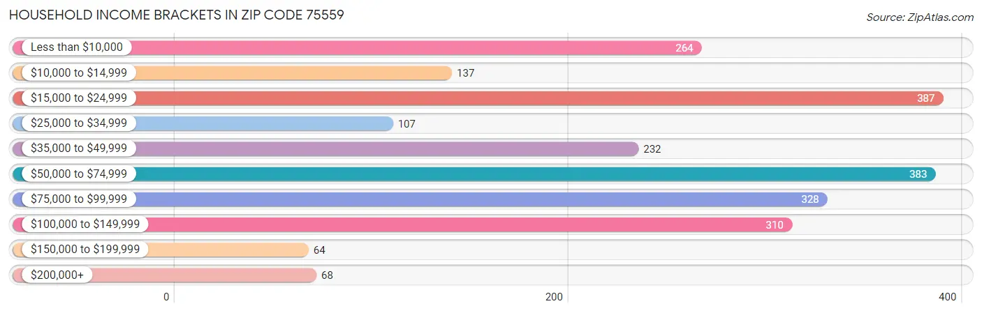 Household Income Brackets in Zip Code 75559