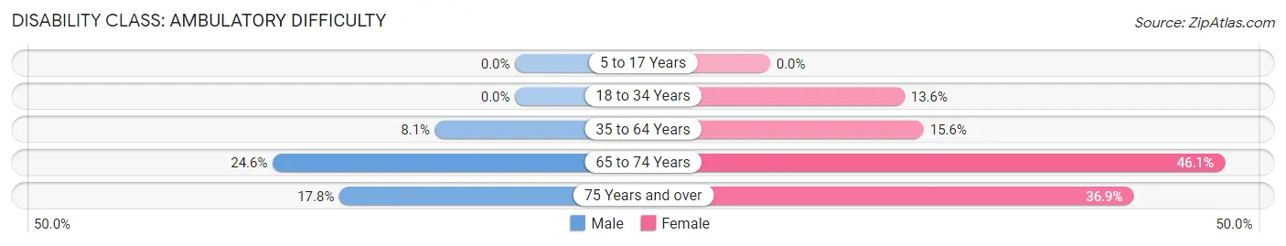 Disability in Zip Code 75563: <span>Ambulatory Difficulty</span>