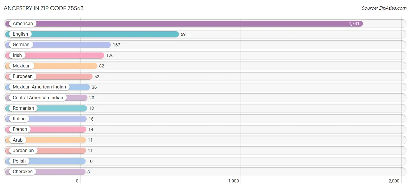 Ancestry in Zip Code 75563