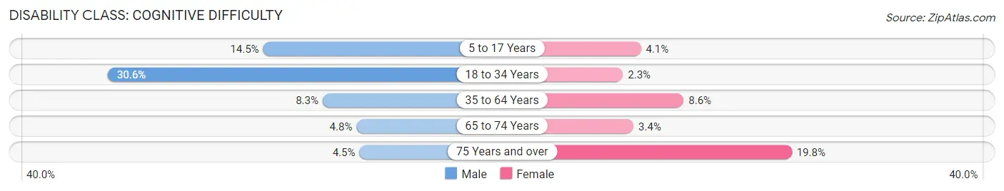 Disability in Zip Code 75563: <span>Cognitive Difficulty</span>