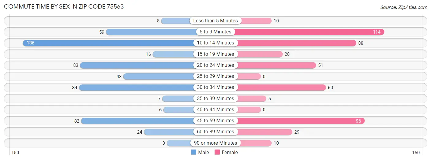 Commute Time by Sex in Zip Code 75563