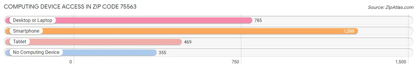 Computing Device Access in Zip Code 75563