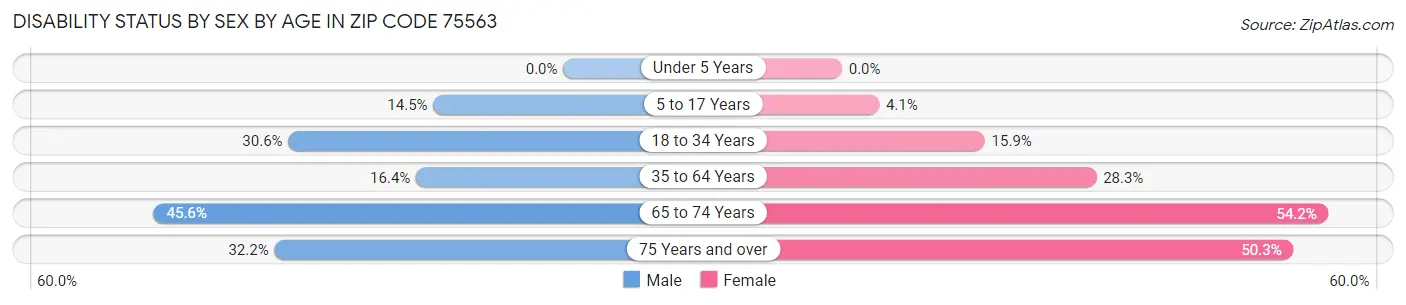 Disability Status by Sex by Age in Zip Code 75563