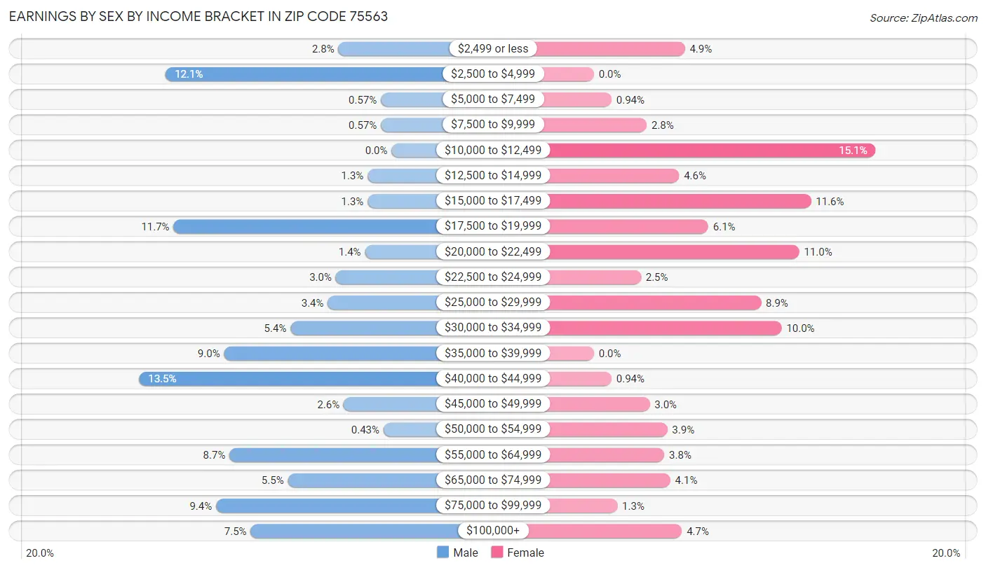 Earnings by Sex by Income Bracket in Zip Code 75563