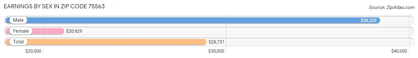 Earnings by Sex in Zip Code 75563