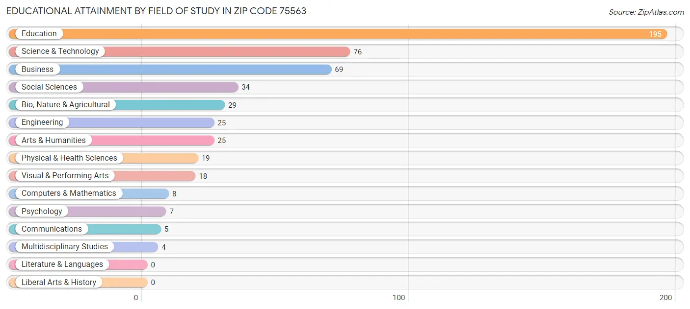 Educational Attainment by Field of Study in Zip Code 75563