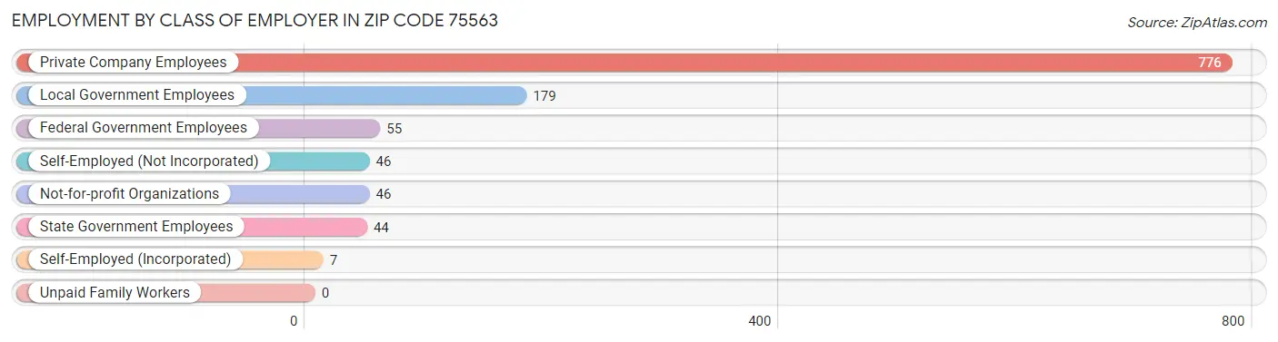 Employment by Class of Employer in Zip Code 75563