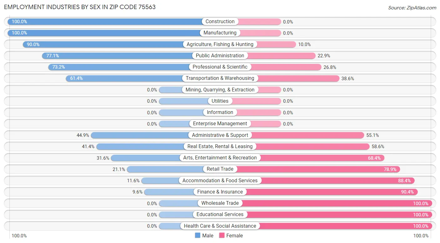 Employment Industries by Sex in Zip Code 75563