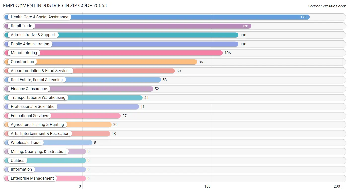 Employment Industries in Zip Code 75563