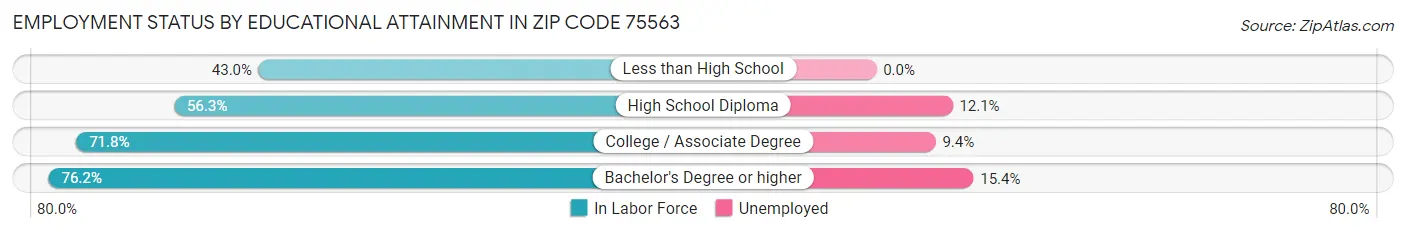 Employment Status by Educational Attainment in Zip Code 75563