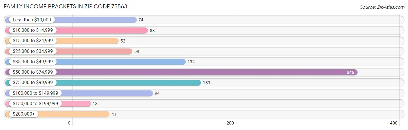 Family Income Brackets in Zip Code 75563