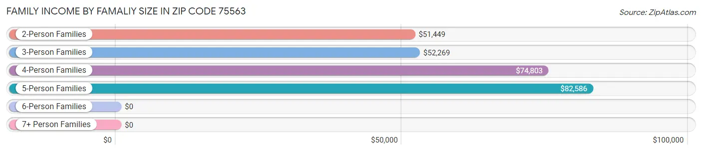 Family Income by Famaliy Size in Zip Code 75563