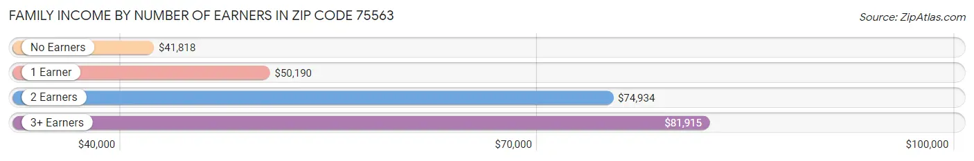 Family Income by Number of Earners in Zip Code 75563