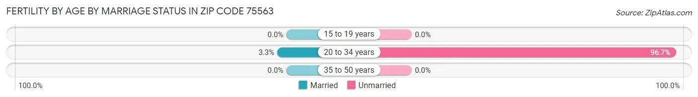 Female Fertility by Age by Marriage Status in Zip Code 75563