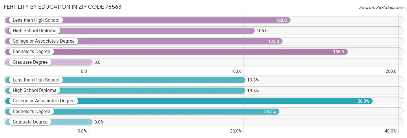 Female Fertility by Education Attainment in Zip Code 75563