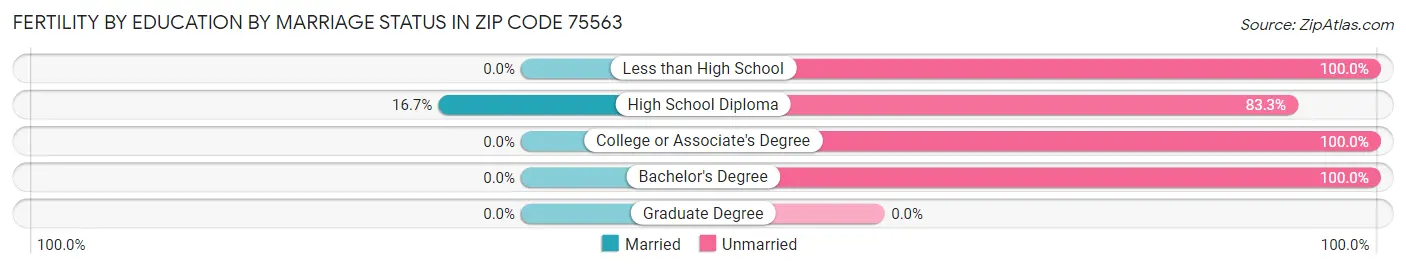 Female Fertility by Education by Marriage Status in Zip Code 75563