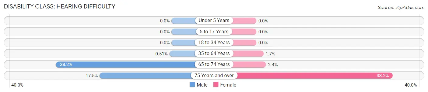 Disability in Zip Code 75563: <span>Hearing Difficulty</span>