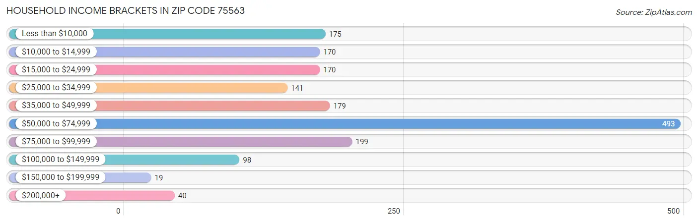 Household Income Brackets in Zip Code 75563