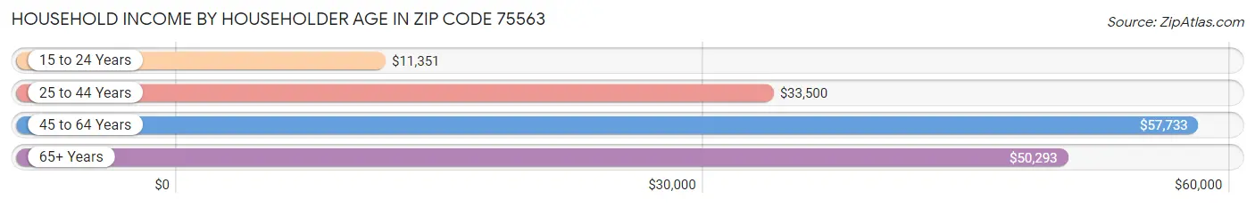 Household Income by Householder Age in Zip Code 75563